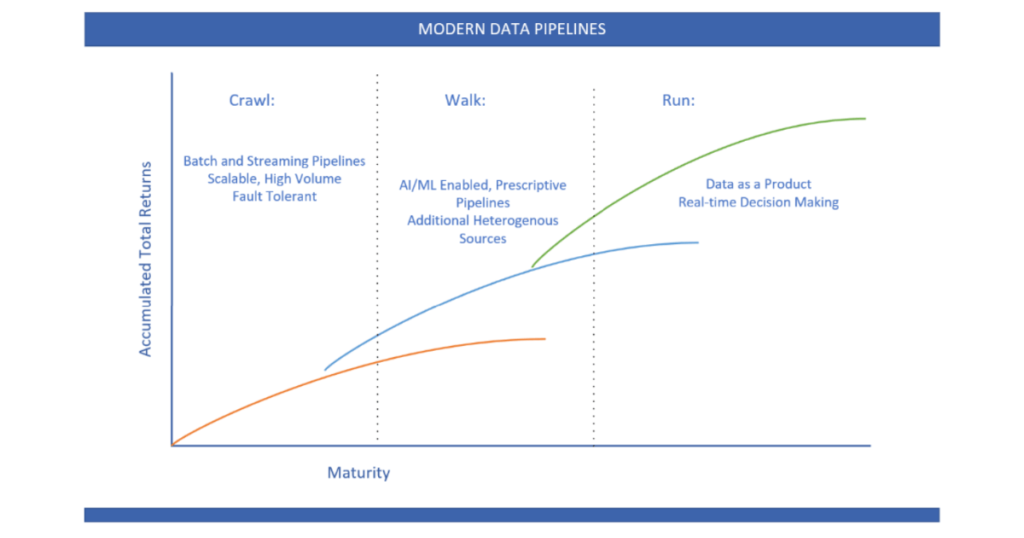 Modern Data Pipelines